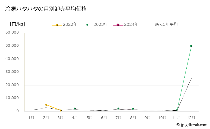 グラフ 豊洲市場の冷凍ハタハタ（鰰）の市況（月報） 冷凍ハタハタの月別卸売平均価格