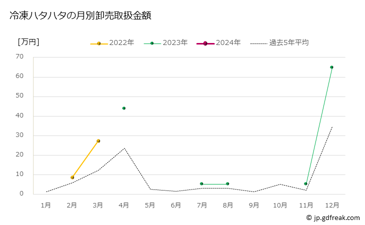 グラフ 豊洲市場の冷凍ハタハタ（鰰）の市況（月報） 冷凍ハタハタの月別卸売取扱金額