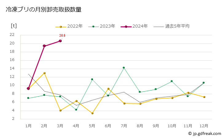 グラフ 豊洲市場の冷凍ブリ（鰤）の市況（月報） 冷凍ブリの月別卸売取扱数量
