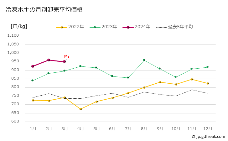 グラフ 豊洲市場の冷凍ホキの市況（月報） 冷凍ホキの月別卸売平均価格