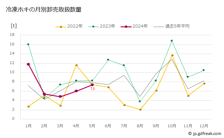 グラフ 豊洲市場の冷凍ホキの市況（月報） 冷凍ホキの月別卸売取扱数量