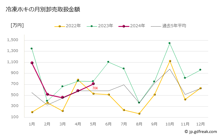 グラフ 豊洲市場の冷凍ホキの市況（月報） 冷凍ホキの月別卸売取扱金額