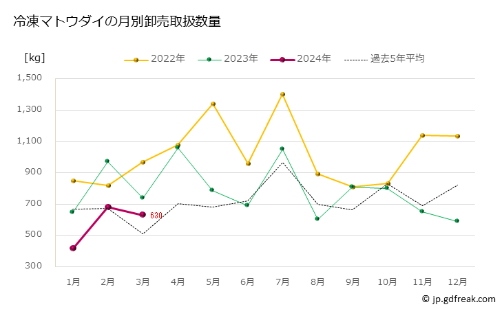 グラフ 豊洲市場の冷凍マトウダイ（馬頭鯛）の市況（月報） 冷凍マトウダイの月別卸売取扱数量