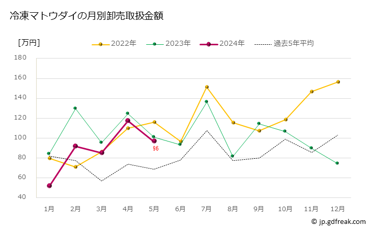 グラフ 豊洲市場の冷凍マトウダイ（馬頭鯛）の市況（月報） 冷凍マトウダイの月別卸売取扱金額
