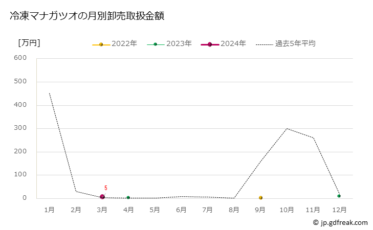 グラフ 豊洲市場の冷凍マナガツオ（真名鰹）の市況（月報） 冷凍マナガツオの月別卸売取扱金額