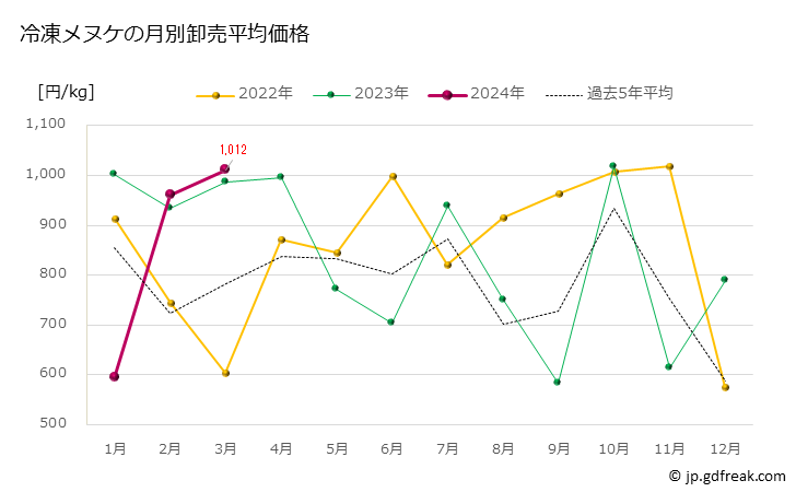 グラフ 豊洲市場の冷凍メヌケ（目抜）の市況（月報） 冷凍メヌケの月別卸売平均価格