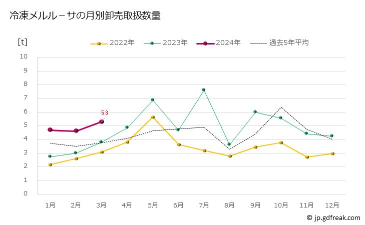 グラフ 豊洲市場の冷凍メルル－サの市況（月報） 冷凍メルル－サの月別卸売取扱数量