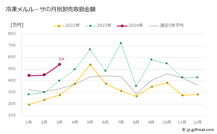 グラフ 豊洲市場の冷凍メルル－サの市況（月報） 冷凍メルル－サの月別卸売取扱金額