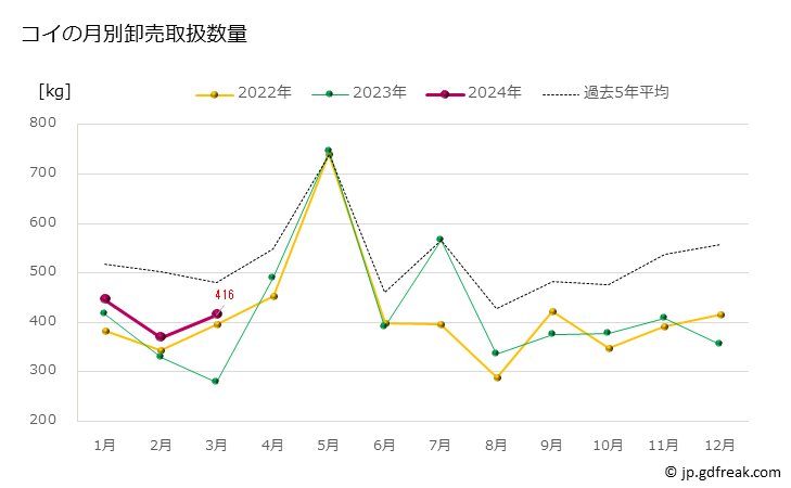 グラフ 豊洲市場のコイ（鯉）の市況（月報） コイの月別卸売取扱数量