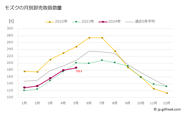グラフ 豊洲市場のモズク（水雲）の市況（月報） モズクの月別卸売取扱数量