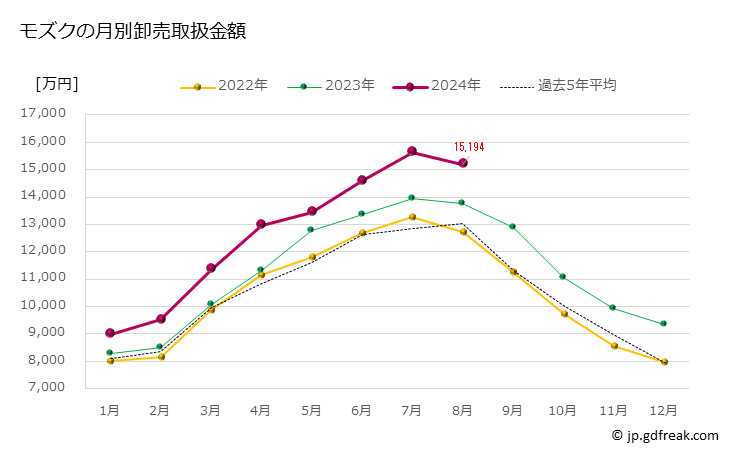 グラフ 豊洲市場のモズク（水雲）の市況（月報） モズクの月別卸売取扱金額