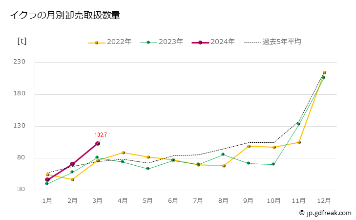 グラフ 豊洲市場のイクラの市況（月報） イクラの月別卸売取扱数量