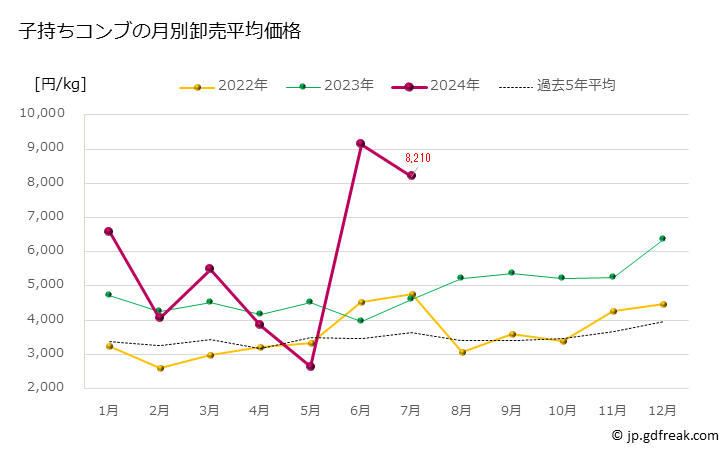 グラフ 豊洲市場の子持ちコンブ（昆布）の市況（月報） 子持ちコンブの月別卸売平均価格