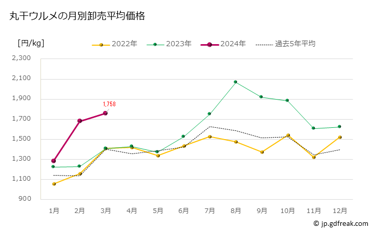 グラフ 豊洲市場の丸干ウルメ（潤目鰯）の市況（月報） 丸干ウルメの月別卸売平均価格