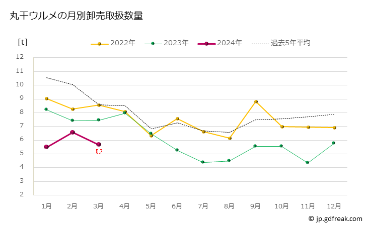 グラフ 豊洲市場の丸干ウルメ（潤目鰯）の市況（月報） 丸干ウルメの月別卸売取扱数量