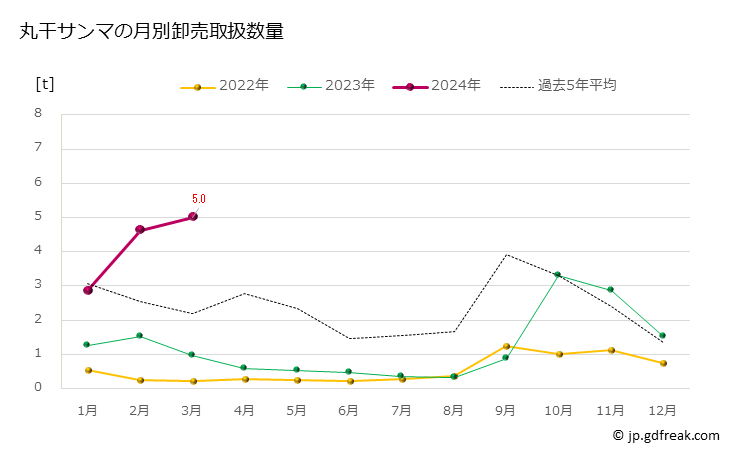 グラフ 豊洲市場の丸干サンマ（秋刀魚）の市況（月報） 丸干サンマの月別卸売取扱数量