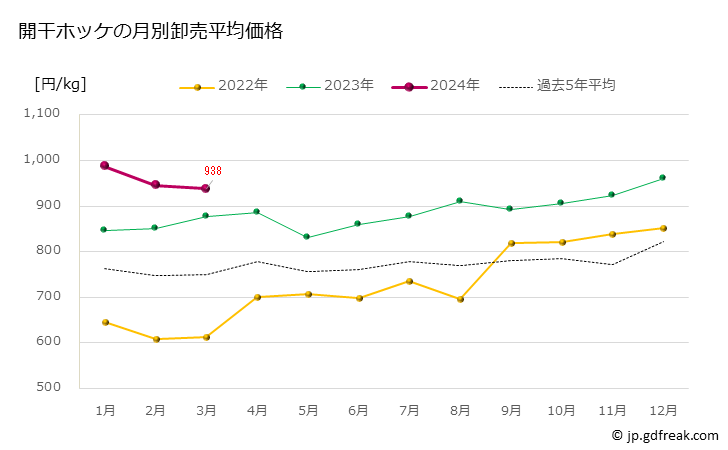 グラフ 豊洲市場の開干ホッケの市況（月報） 開干ホッケの月別卸売平均価格