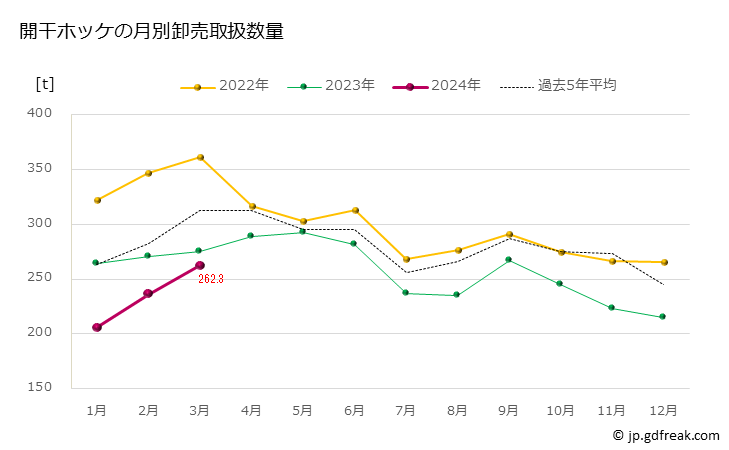 グラフ 豊洲市場の開干ホッケの市況（月報） 開干ホッケの月別卸売取扱数量