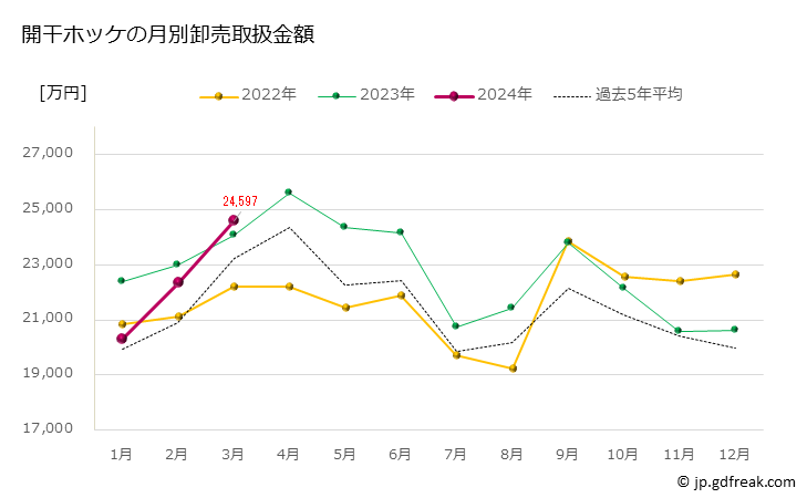 グラフ 豊洲市場の開干ホッケの市況（月報） 開干ホッケの月別卸売取扱金額