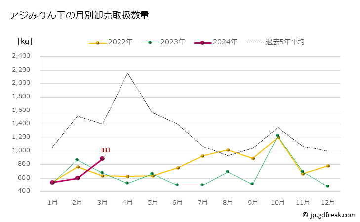 グラフ 豊洲市場のアジ（鯵）みりん干の市況（月報） アジみりん干の月別卸売取扱数量