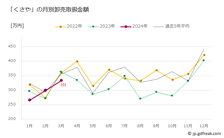 グラフ 豊洲市場の「くさや」の市況（月報）  「くさや」の月別卸売取扱金額