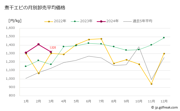 グラフ 豊洲市場の煮干エビの市況（月報） 煮干エビの月別卸売平均価格