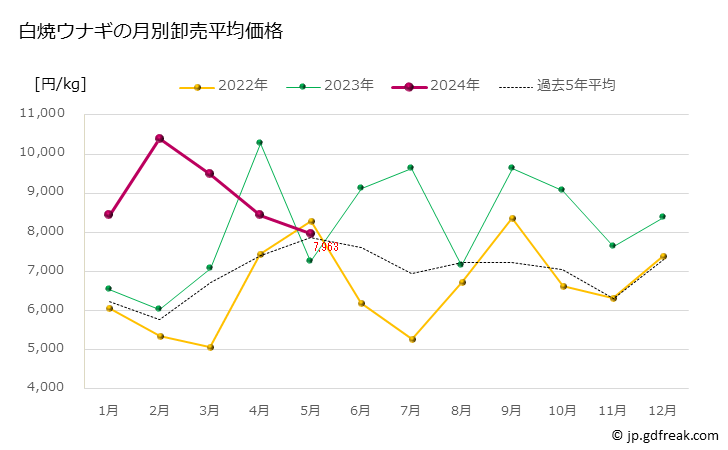 グラフ 豊洲市場の白焼ウナギ（鰻）の市況（月報） 白焼ウナギの月別卸売平均価格