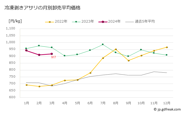 グラフ 豊洲市場の冷凍剥きアサリ（浅蜊）の市況（月報） 冷凍剥きアサリの月別卸売平均価格