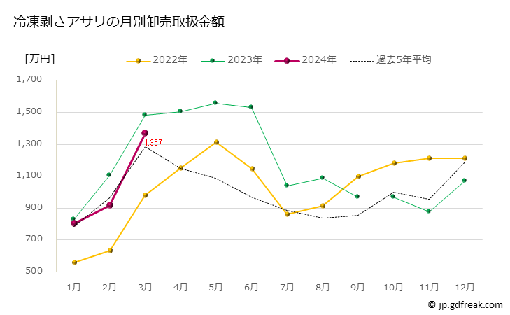 グラフ 豊洲市場の冷凍剥きアサリ（浅蜊）の市況（月報） 冷凍剥きアサリの月別卸売取扱金額