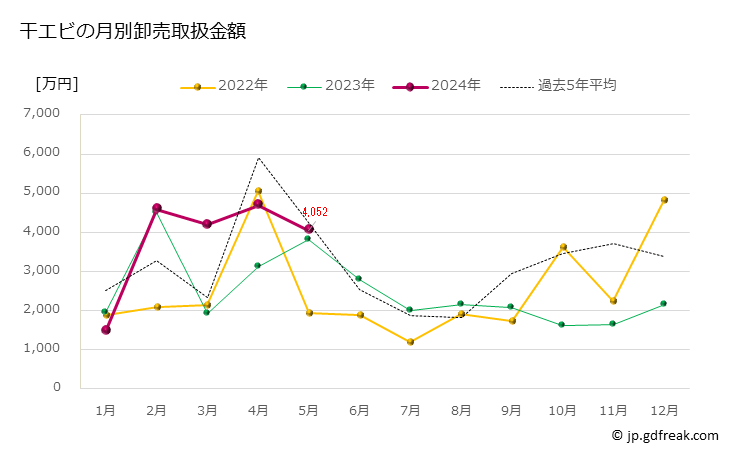 グラフ 豊洲市場の干エビの市況（月報） 干エビの月別卸売取扱金額