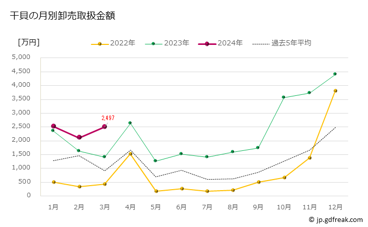 グラフ 豊洲市場の干貝の市況（月報） 干貝の月別卸売取扱金額