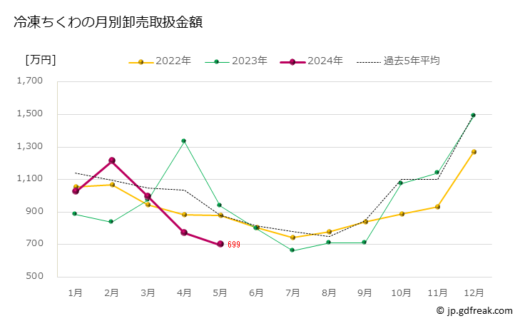 グラフ 豊洲市場の冷凍ちくわの市況（月報） 冷凍ちくわの月別卸売取扱金額