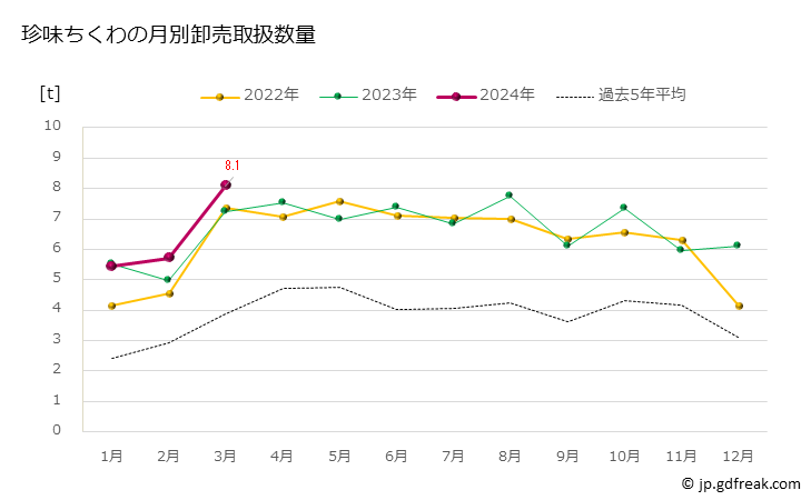 グラフ 豊洲市場の珍味ちくわの市況（月報） 珍味ちくわの月別卸売取扱数量