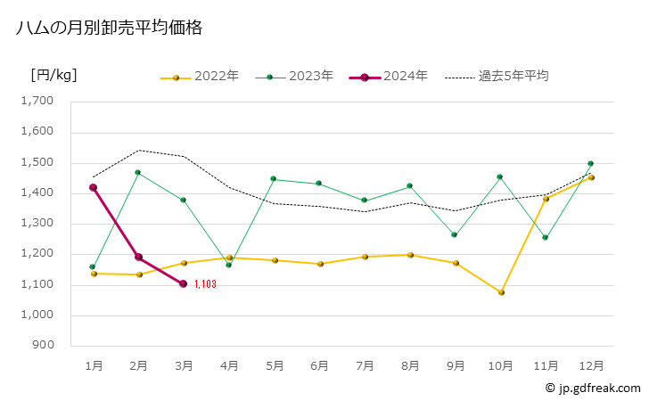 グラフ 豊洲市場のハムの市況（月報） ハムの月別卸売平均価格