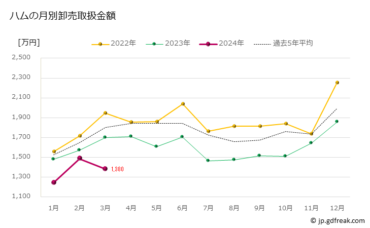 グラフ 豊洲市場のハムの市況（月報） ハムの月別卸売取扱金額