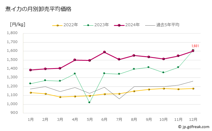 グラフ 豊洲市場の煮イカ（蝦）の市況（月報） 煮イカの月別卸売平均価格