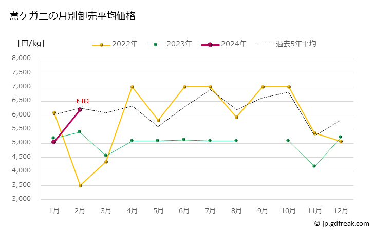 グラフ 豊洲市場の煮ケガニ（毛蟹）の市況（月報） 煮ケガニの月別卸売平均価格