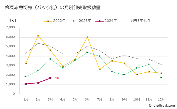 グラフ 豊洲市場の冷凍赤魚切身（パック詰）の市況（月報） 冷凍赤魚切身（パック詰）の月別卸売取扱数量