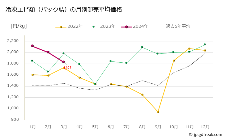 グラフ 豊洲市場の冷凍エビ類（パック詰）の市況（月報） 冷凍エビ類（パック詰）の月別卸売平均価格