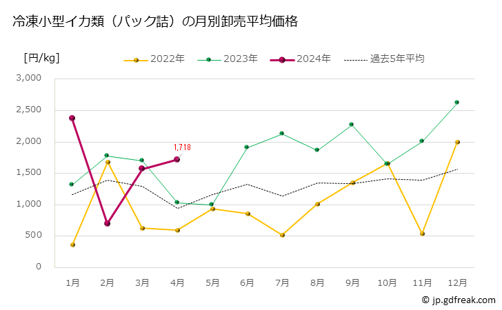 グラフ 豊洲市場の冷凍小型イカ類（パック詰）の市況（月報） 冷凍小型イカ類（パック詰）の月別卸売平均価格