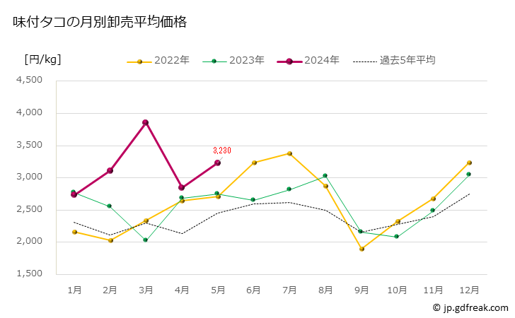 グラフ 豊洲市場の味付タコ（蛸）の市況（月報） 味付タコの月別卸売平均価格