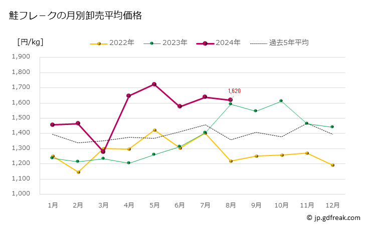 グラフ 豊洲市場の鮭フレ－クの市況（月報） 鮭フレ－クの月別卸売平均価格