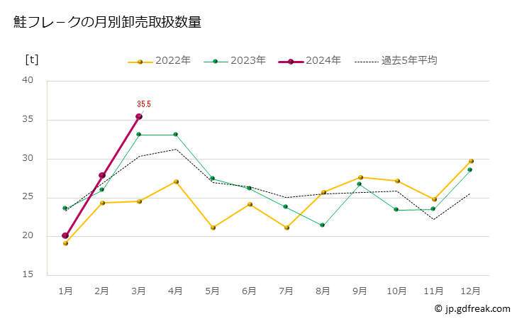 グラフ 豊洲市場の鮭フレ－クの市況（月報） 鮭フレ－クの月別卸売取扱数量