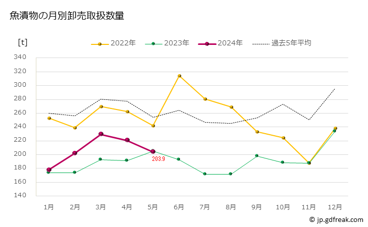 グラフ 豊洲市場の魚漬物の市況（月報） 魚漬物の月別卸売取扱数量