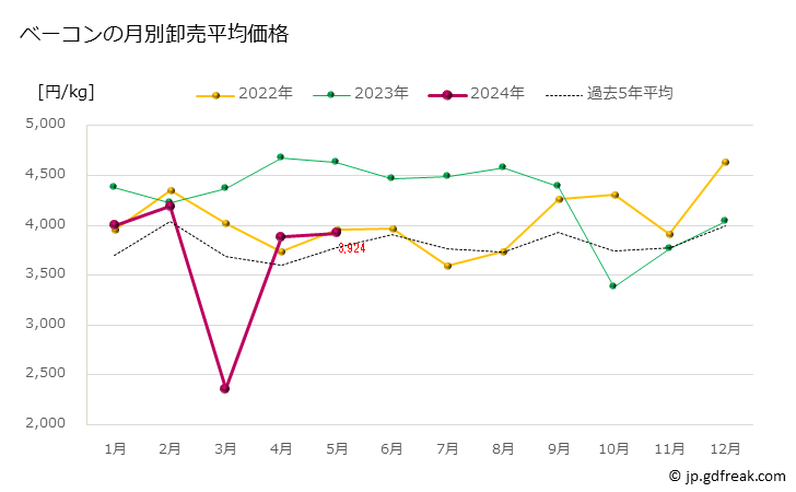 グラフ 豊洲市場のベーコンの市況（月報） ベーコンの月別卸売平均価格