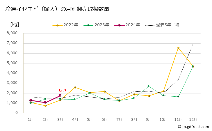 グラフ 豊洲市場の冷凍イセエビ（伊勢海老）の市況（月報） 冷凍イセエビ（輸入）の月別卸売取扱数量