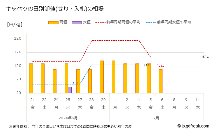 グラフ 大田市場のキャベツの市況(値段・価格と数量) キャベツの日別卸値(せり・入札)の相場