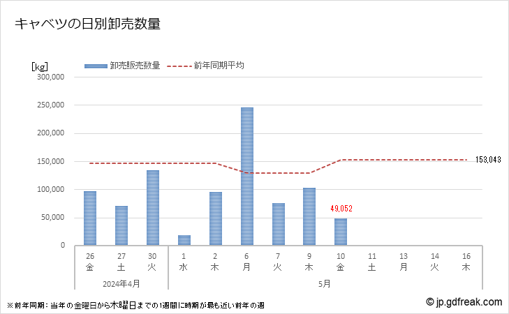 グラフ 大田市場のキャベツの市況(値段・価格と数量) キャベツの日別卸売数量