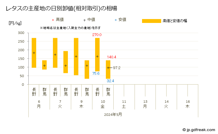 グラフで見る 大田市場のレタスの市況 値段 価格と数量 レタスの主産地の日別卸値 相対取引 の相場 出所 東京都 中央卸売市場日報 市場統計情報 月報