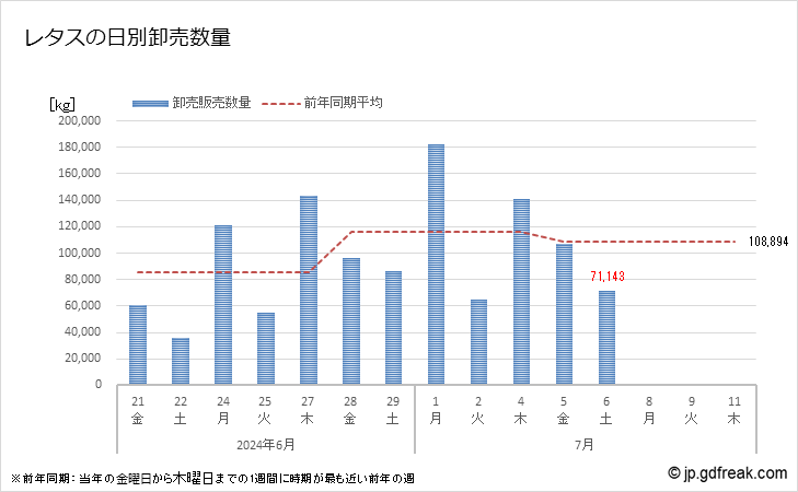 グラフ 大田市場のレタスの市況(値段・価格と数量) レタスの日別卸売数量